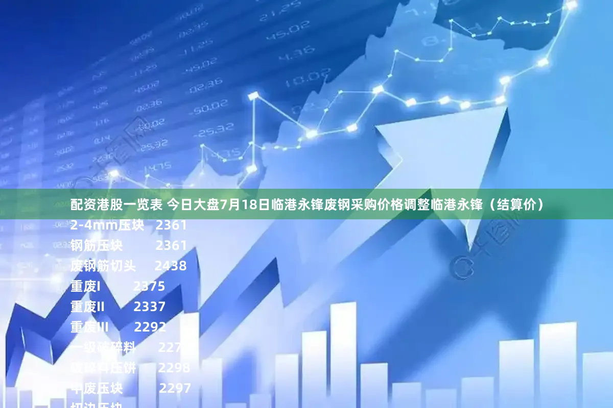 配资港股一览表 今日大盘7月18日临港永锋废钢采购价格调整临港永锋（结算价）
2-4mm压块   2361
钢筋压块         2361
废钢筋切头     2438
重废I         2375
重废II        2337
重废III       2292
一级破碎料      2274
破碎料压饼      2298
中废压块          2297
切边压块